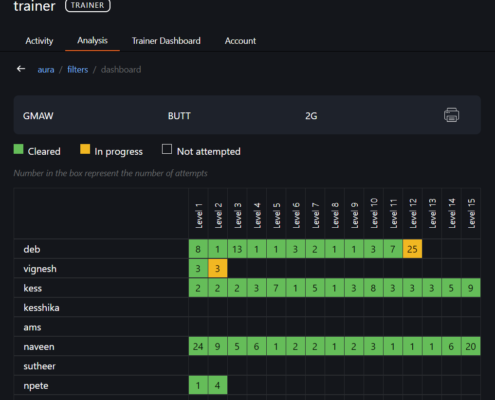 Skillveri Insights - Analytics Dashboard gives in depth data on student usage and progress tracking of the VR XR Training Simulator